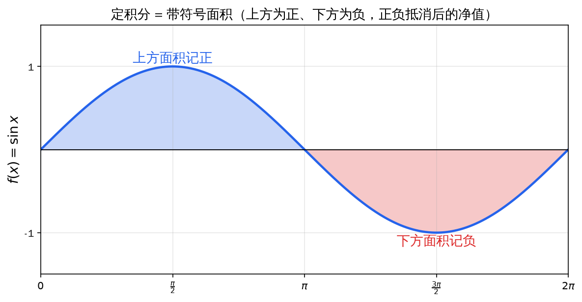 定积分是带符号面积,上方为正、下方为负