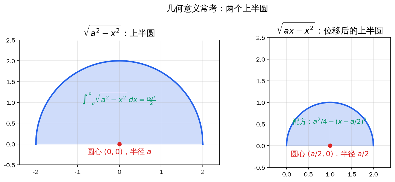 几何意义常考的两个上半圆