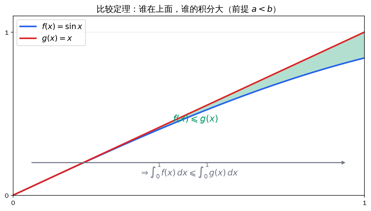 比较定理:谁在上面谁的积分大