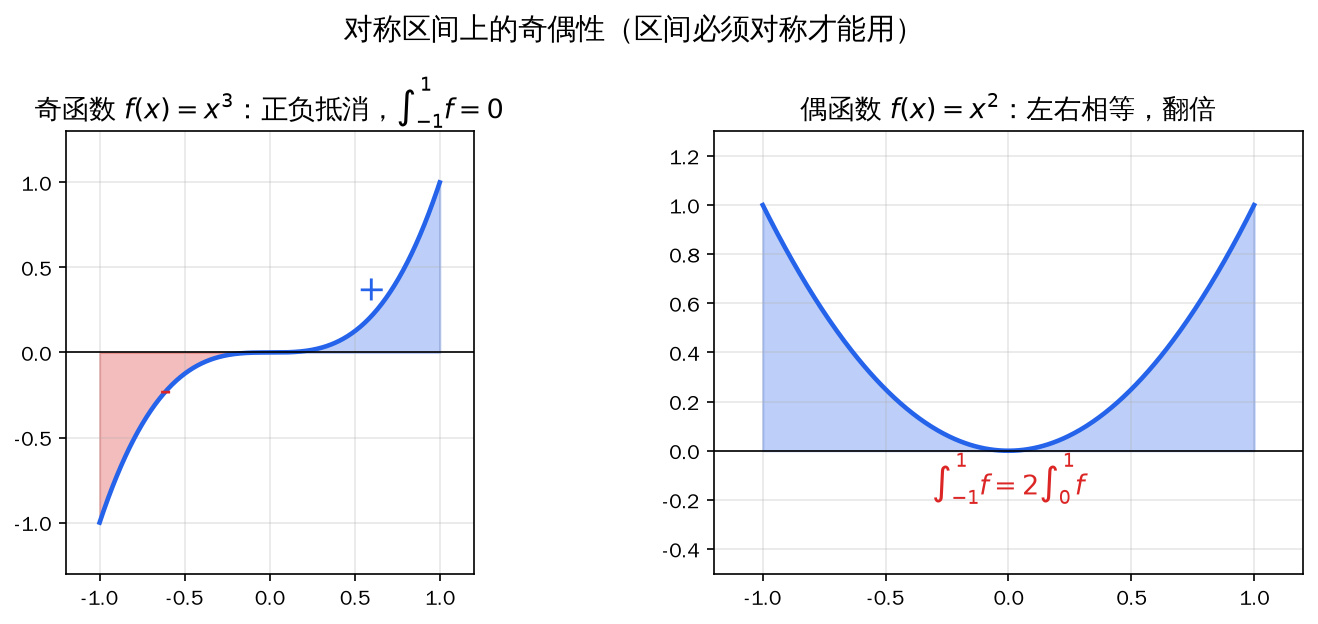 对称区间上的奇偶性
