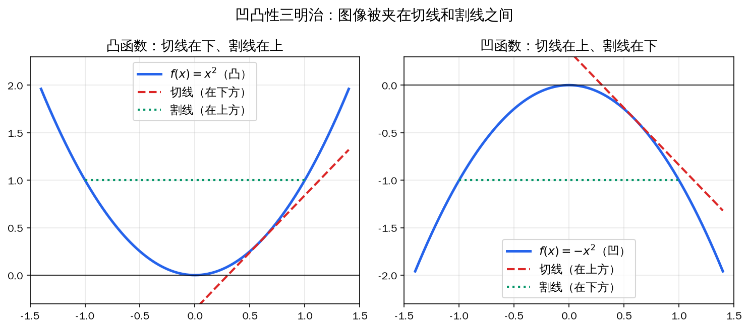 凹凸性三明治:切线割线夹住图像