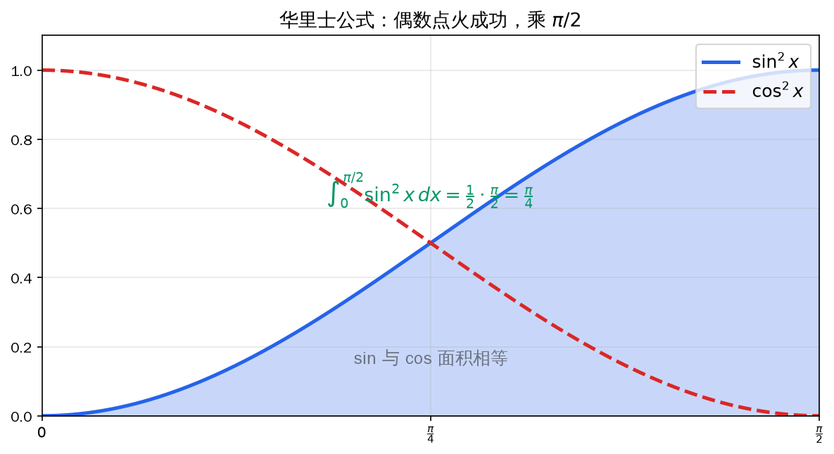 华里士公式:sin²x 在 0 到 π/2 的面积