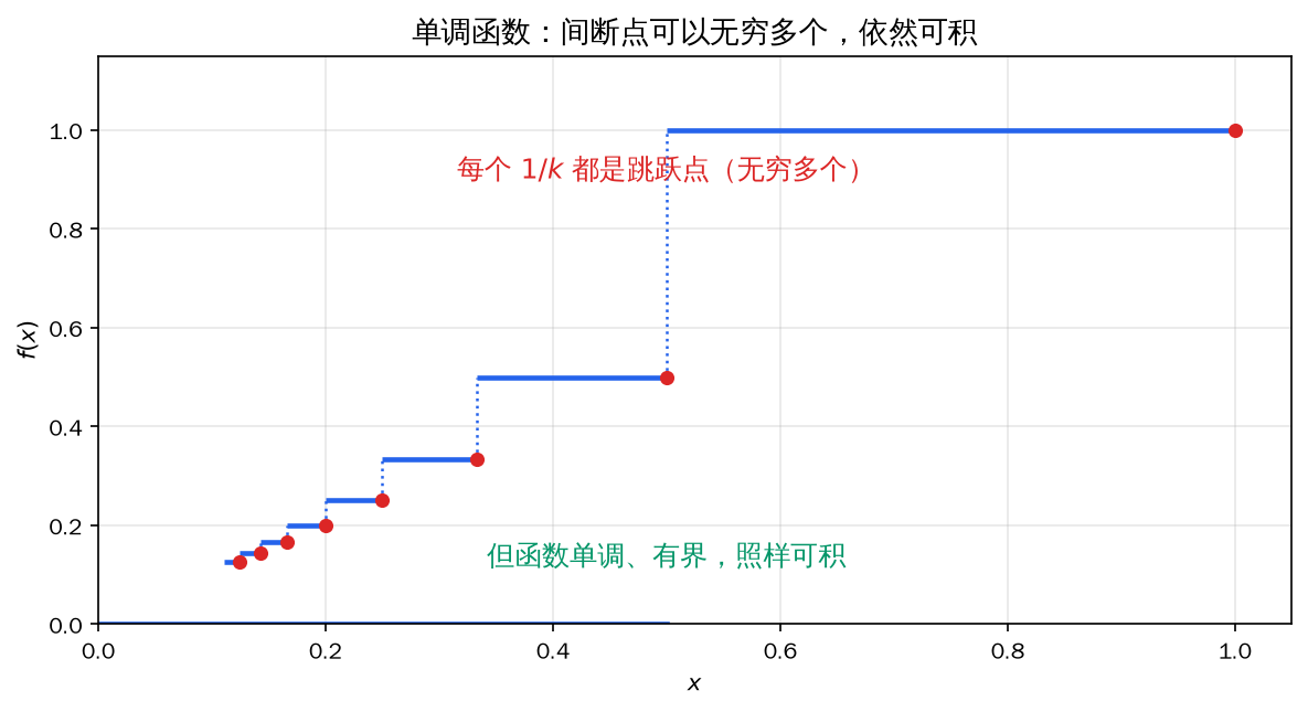 单调阶梯函数:无穷多个跳跃点依然可积