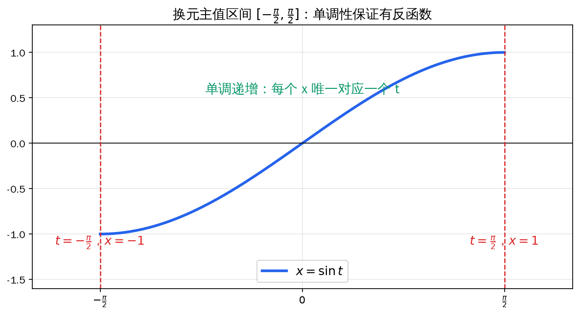 三角换元主值区间：单调性保证有反函数