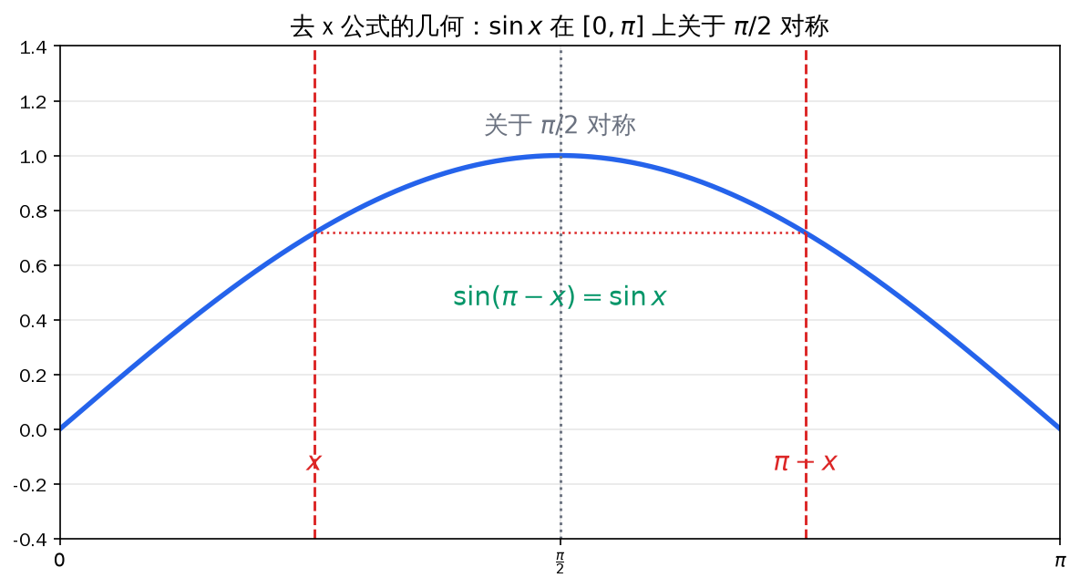 去 x 公式的几何：sinx 在 [0,π] 上关于 π/2 对称