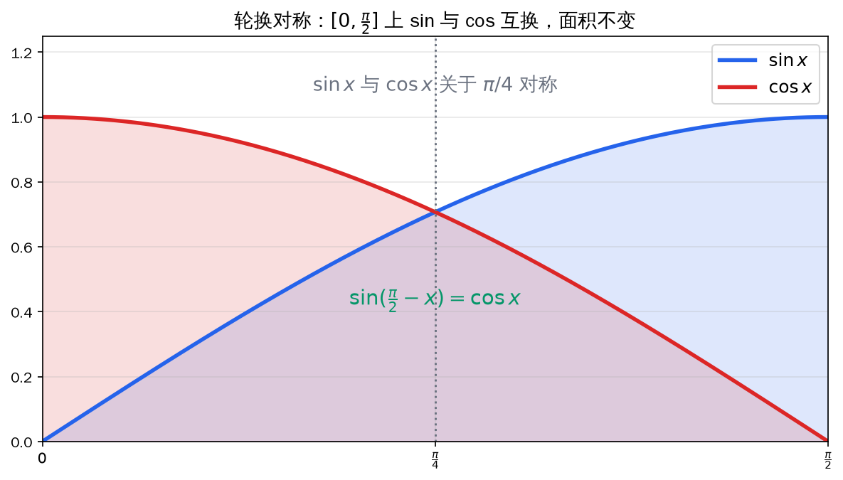 轮换对称：sinx 与 cosx 在 [0,π/2] 上关于 π/4 对称