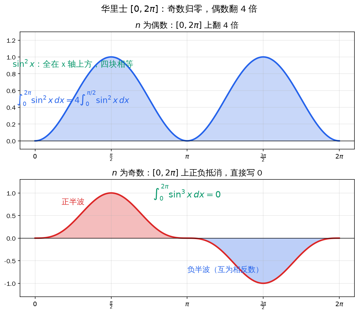 华里士 [0,2π]：奇数归零，偶数翻 4 倍