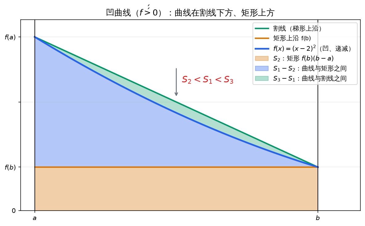凹曲线面积比较:S2 < S1 < S3