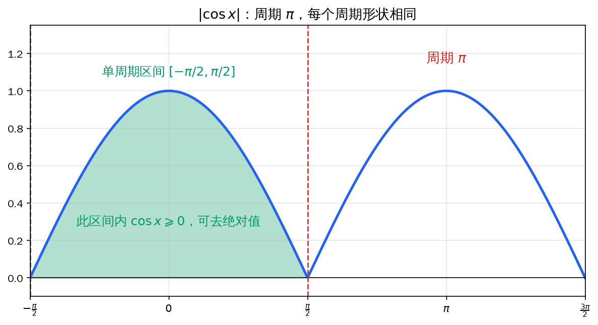 |cosx| 的周期与去绝对值区间