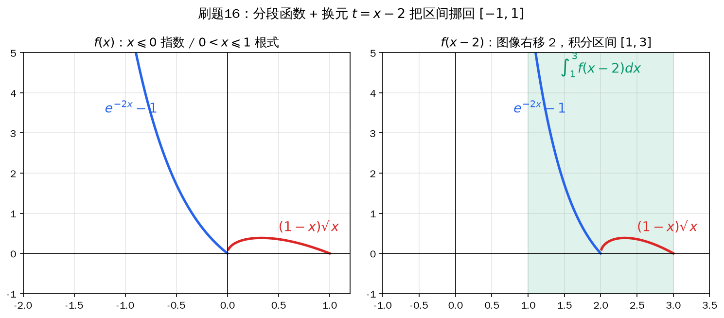 分段函数 f(x) 与 f(x-2) 的区间对应