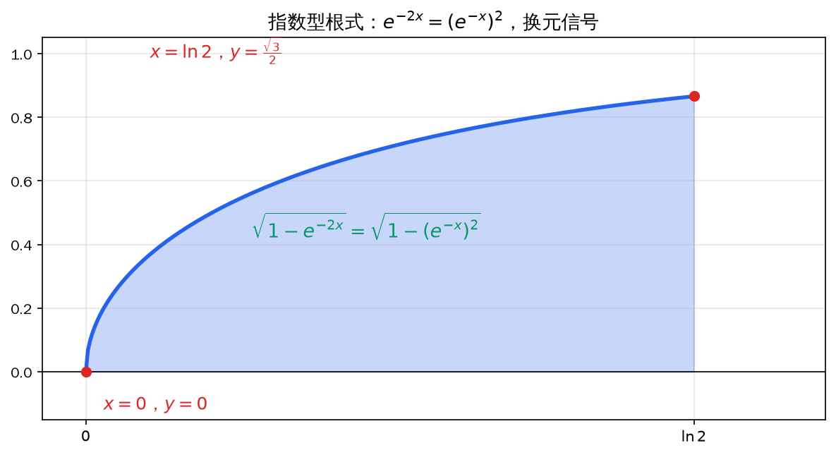 指数型根式换元信号