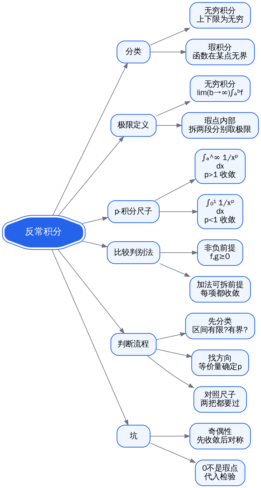 反常积分思维导图