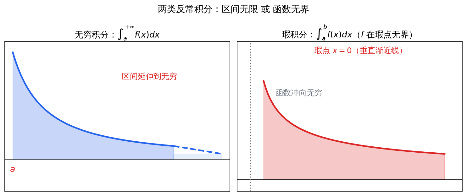 两类反常积分：区间无限 或 函数无界