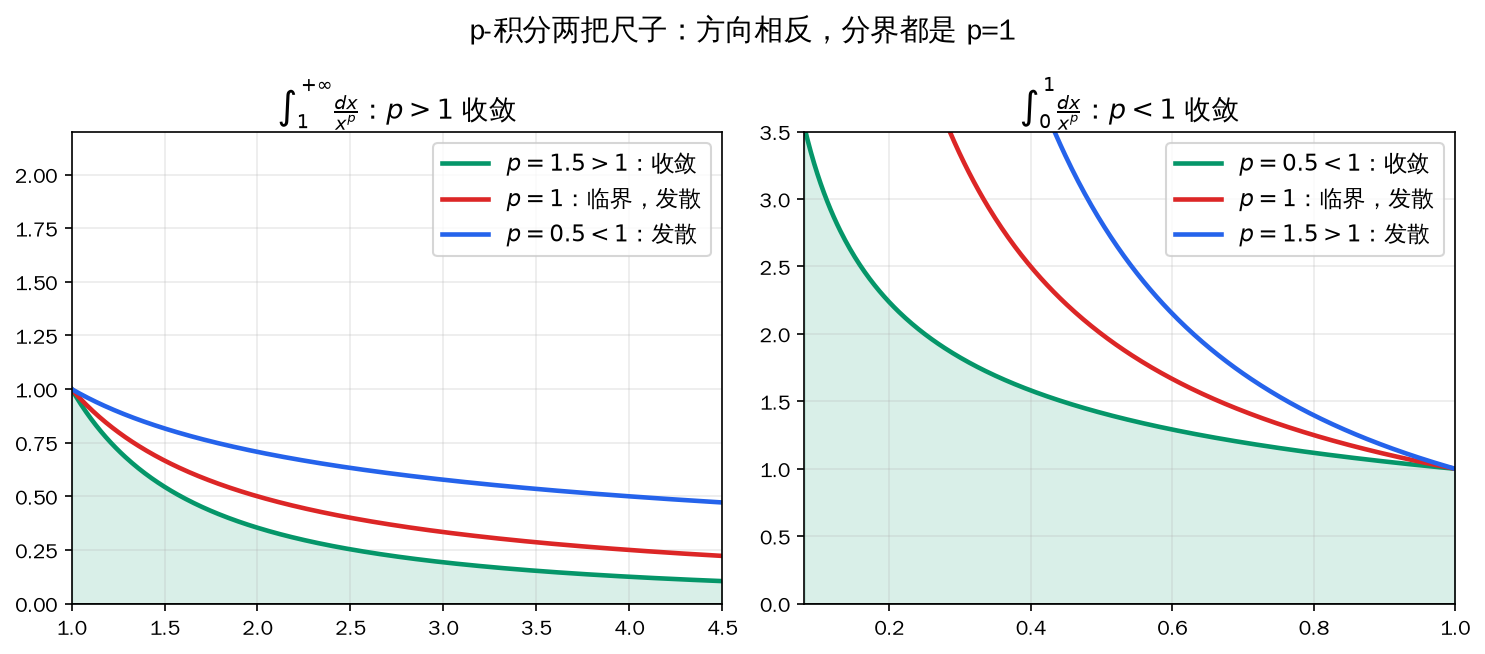 p-积分两把尺子：方向相反