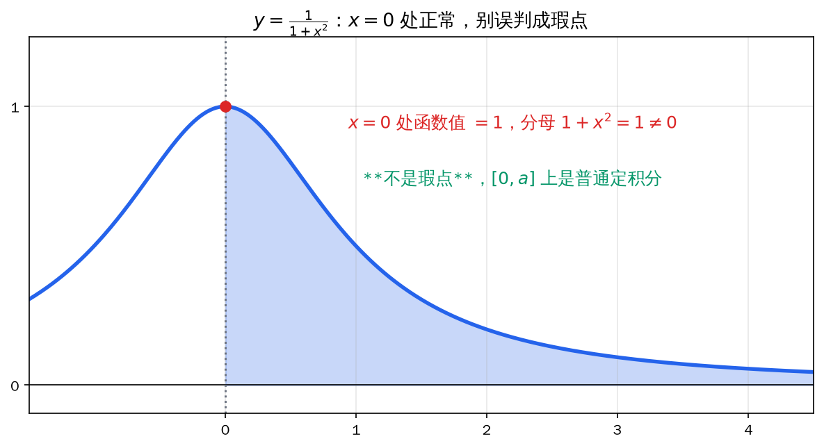 1/(1+x²)：x=0 处正常，别误判成瑕点