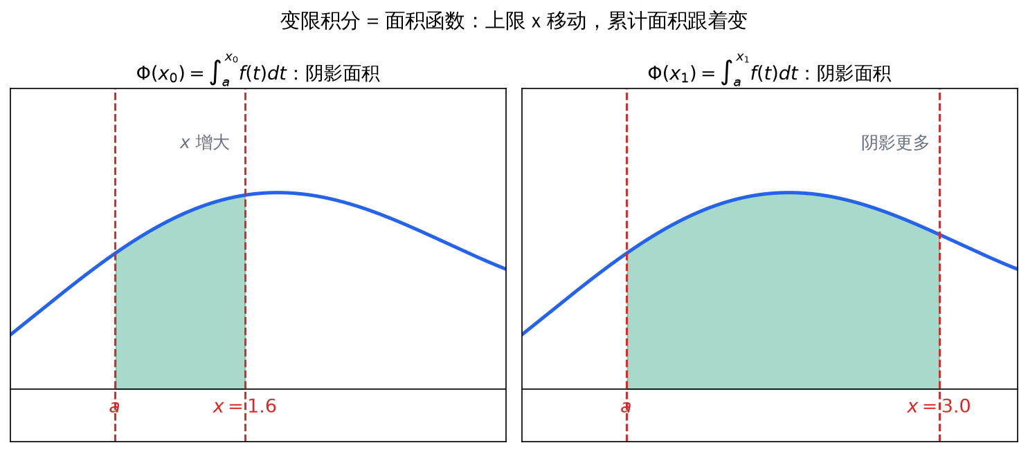 变限积分 = 面积函数