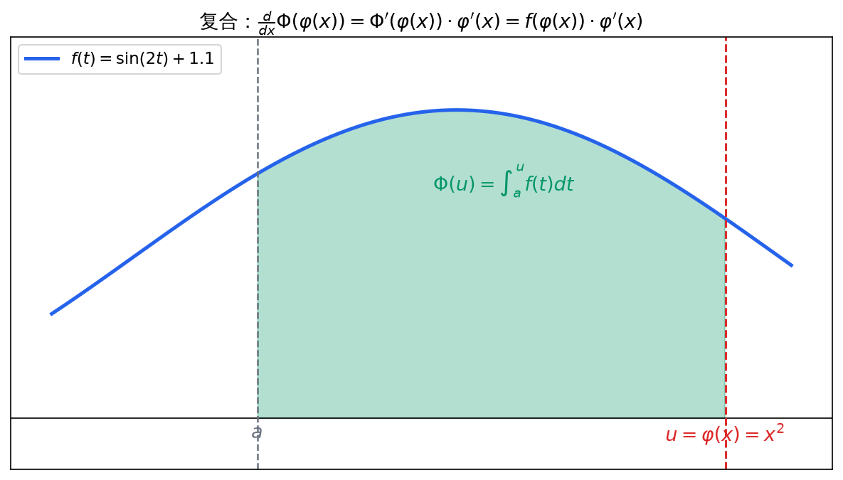 链式求导：上限为函数的复合结构