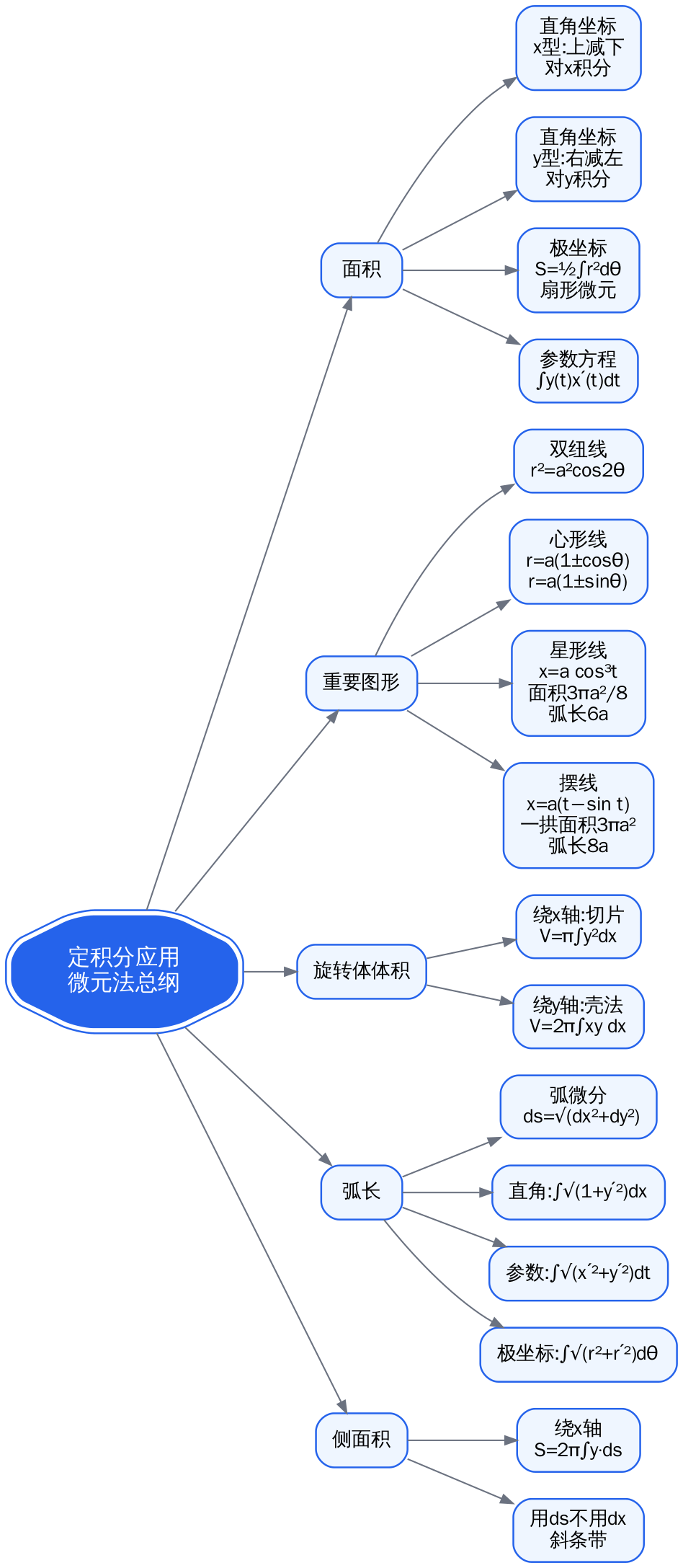 定积分应用思维导图