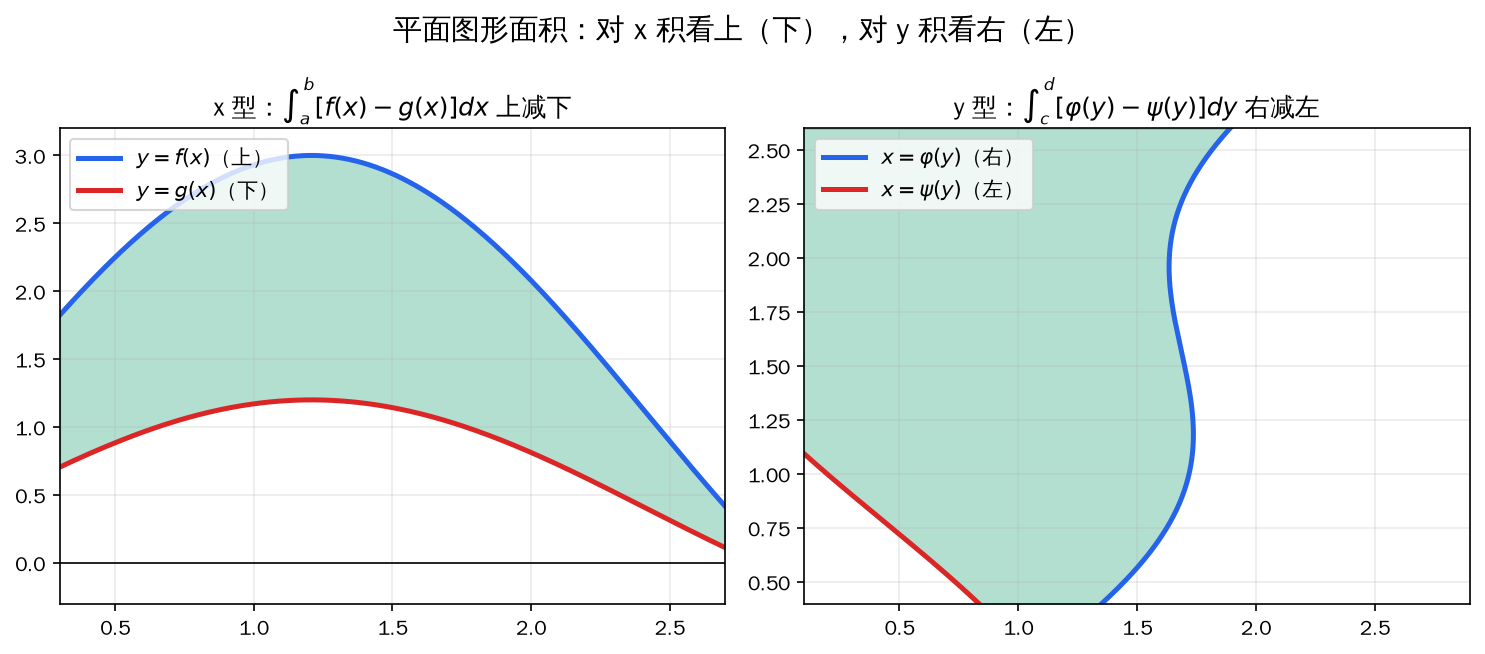 直角坐标面积：x 型上减下，y 型右减左