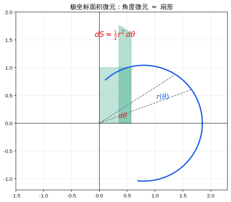 极坐标面积微元：角度微元近似扇形
