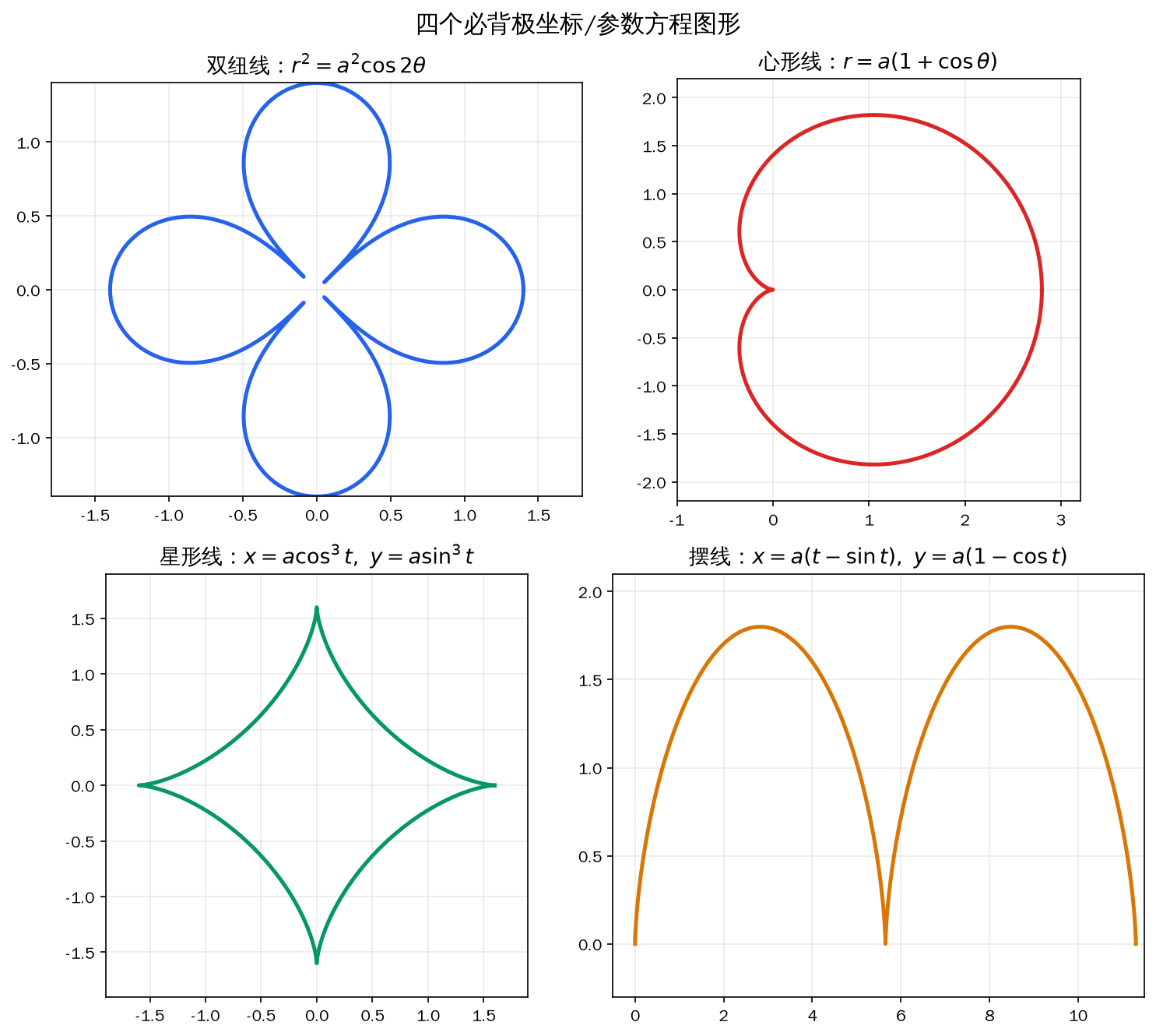 四个必背图形：双纽线、心形线、星形线、摆线
