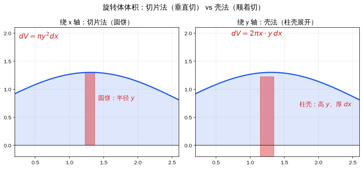 旋转体体积：切片法 vs 壳法