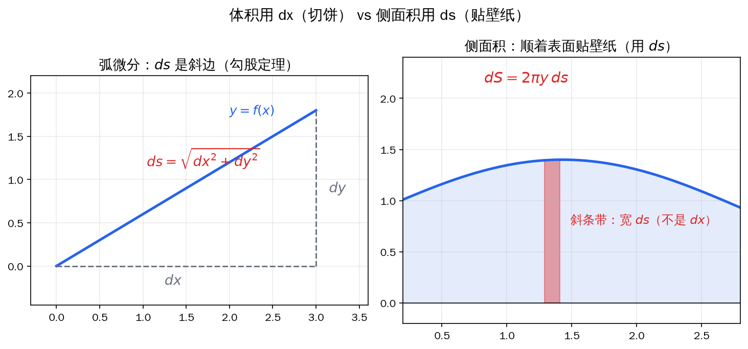 弧微分：ds 是斜边（勾股定理）