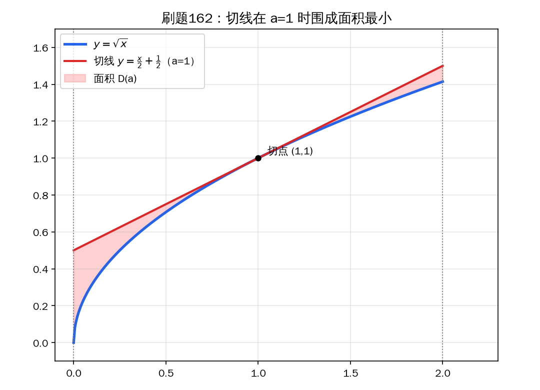 切线面积最小