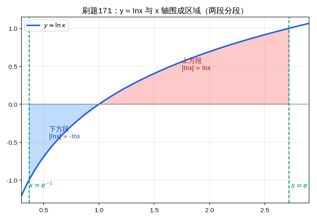 |ln x| 两段区域