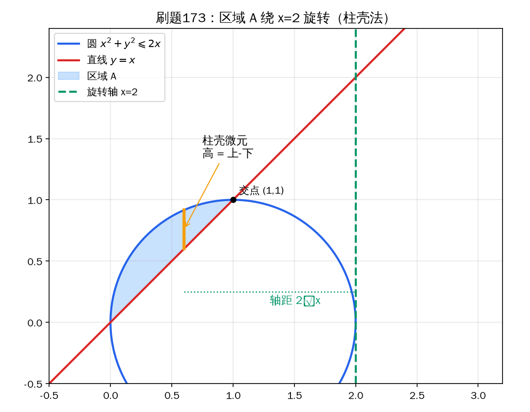 区域与旋转轴