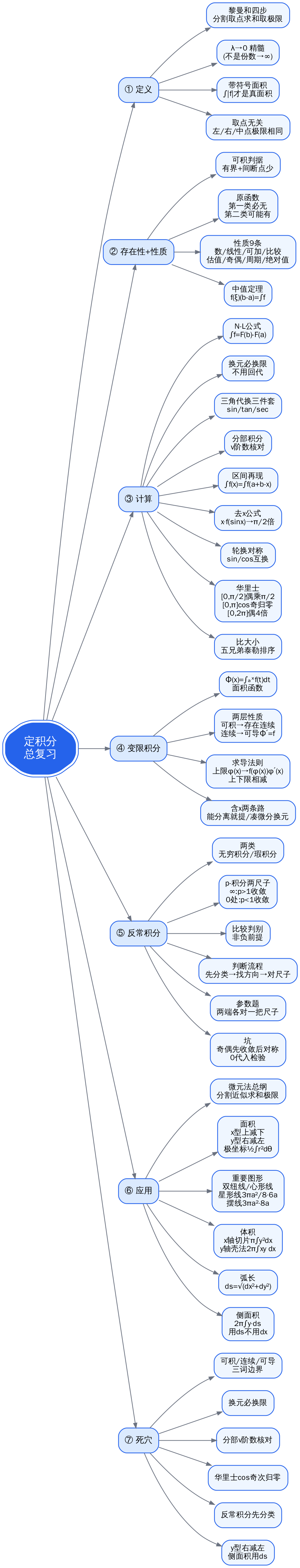 定积分总复习思维导图