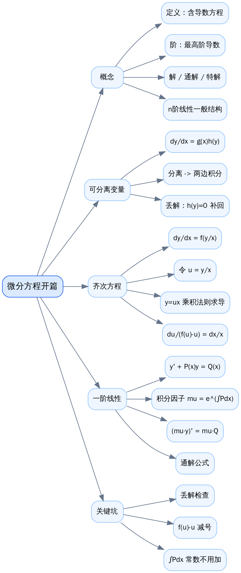 微分方程开篇思维导图