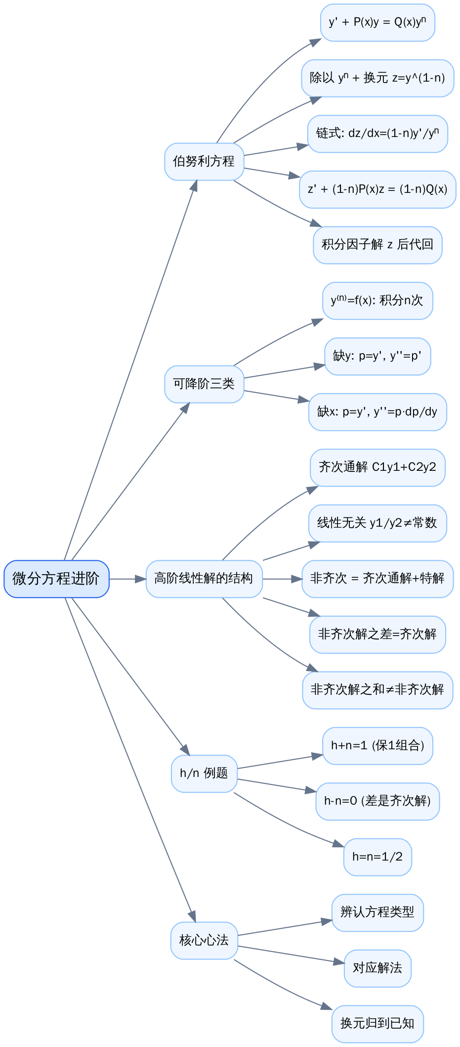 微分方程进阶思维导图