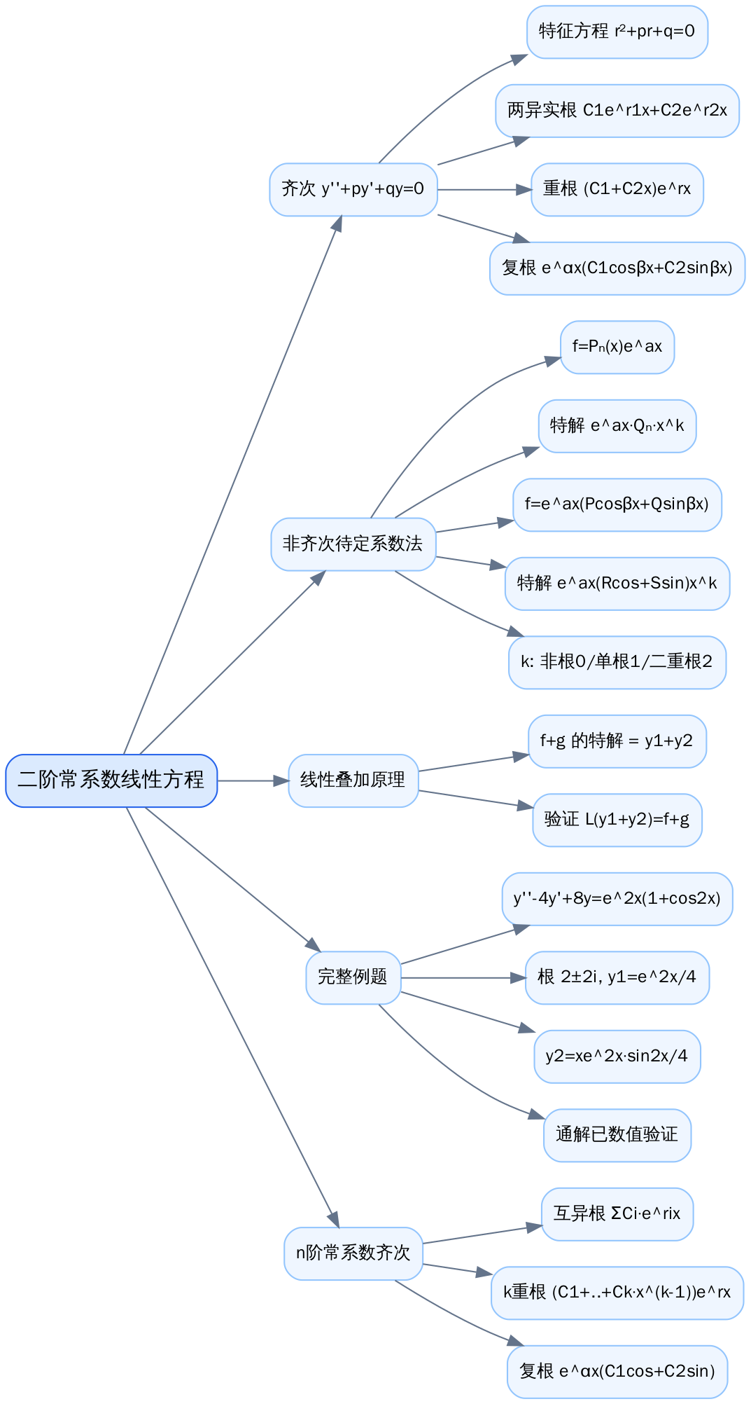 二阶常系数线性方程思维导图