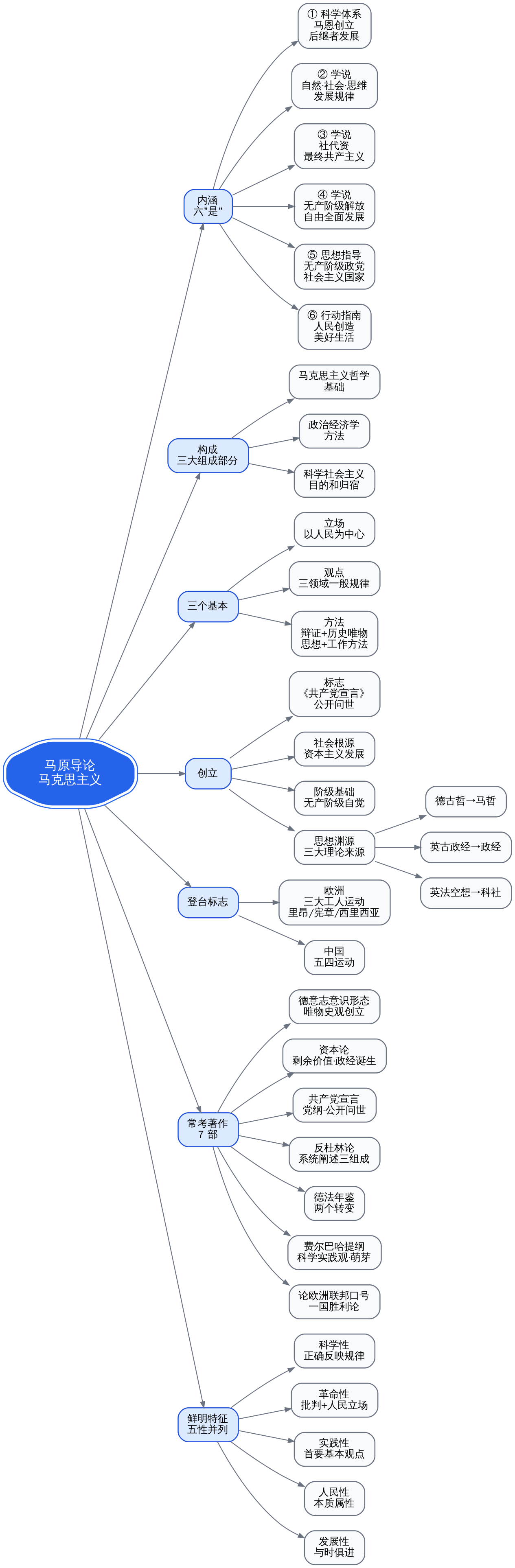 马原导论知识地图