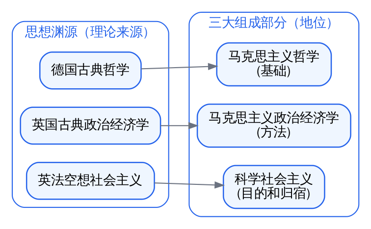 三大思想渊源对应三大组成部分