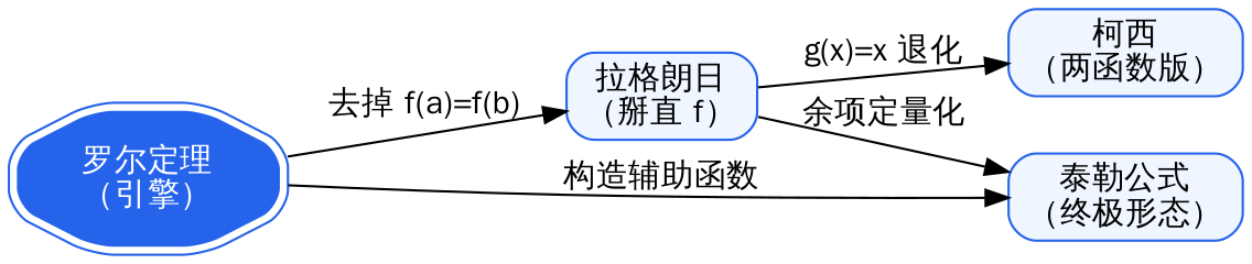 中值定理四件套关系