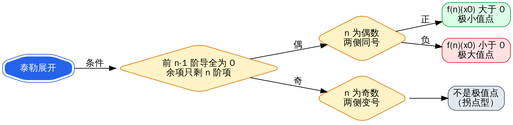 第三充分条件判断流程