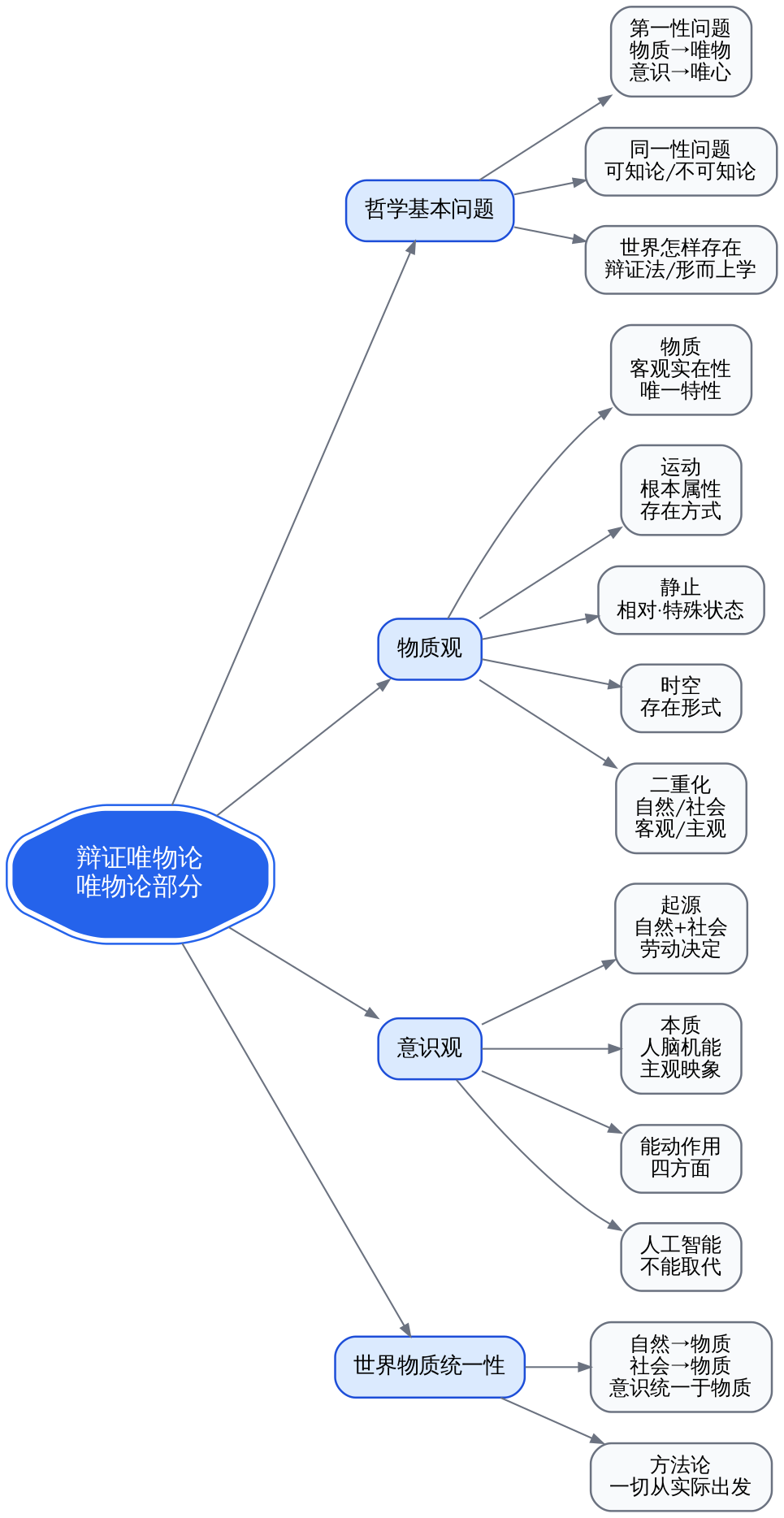 辩证唯物论总览(本课位置)