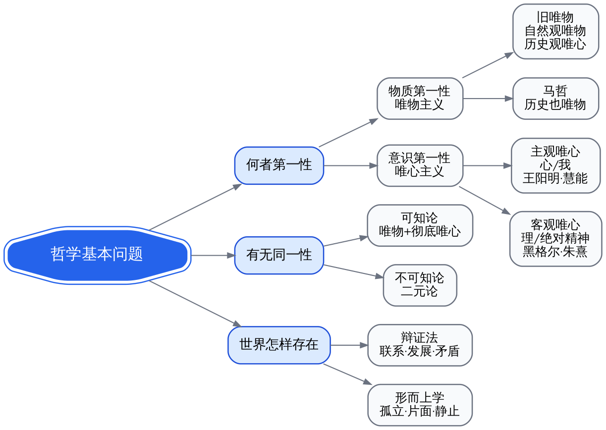 哲学基本问题分类