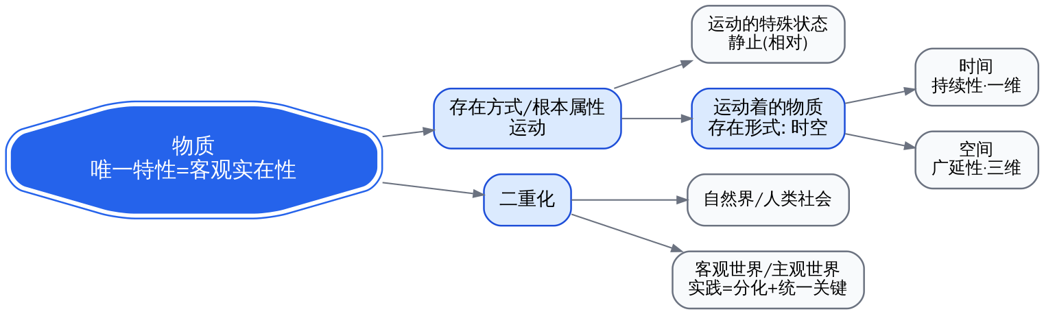 物质观概念链