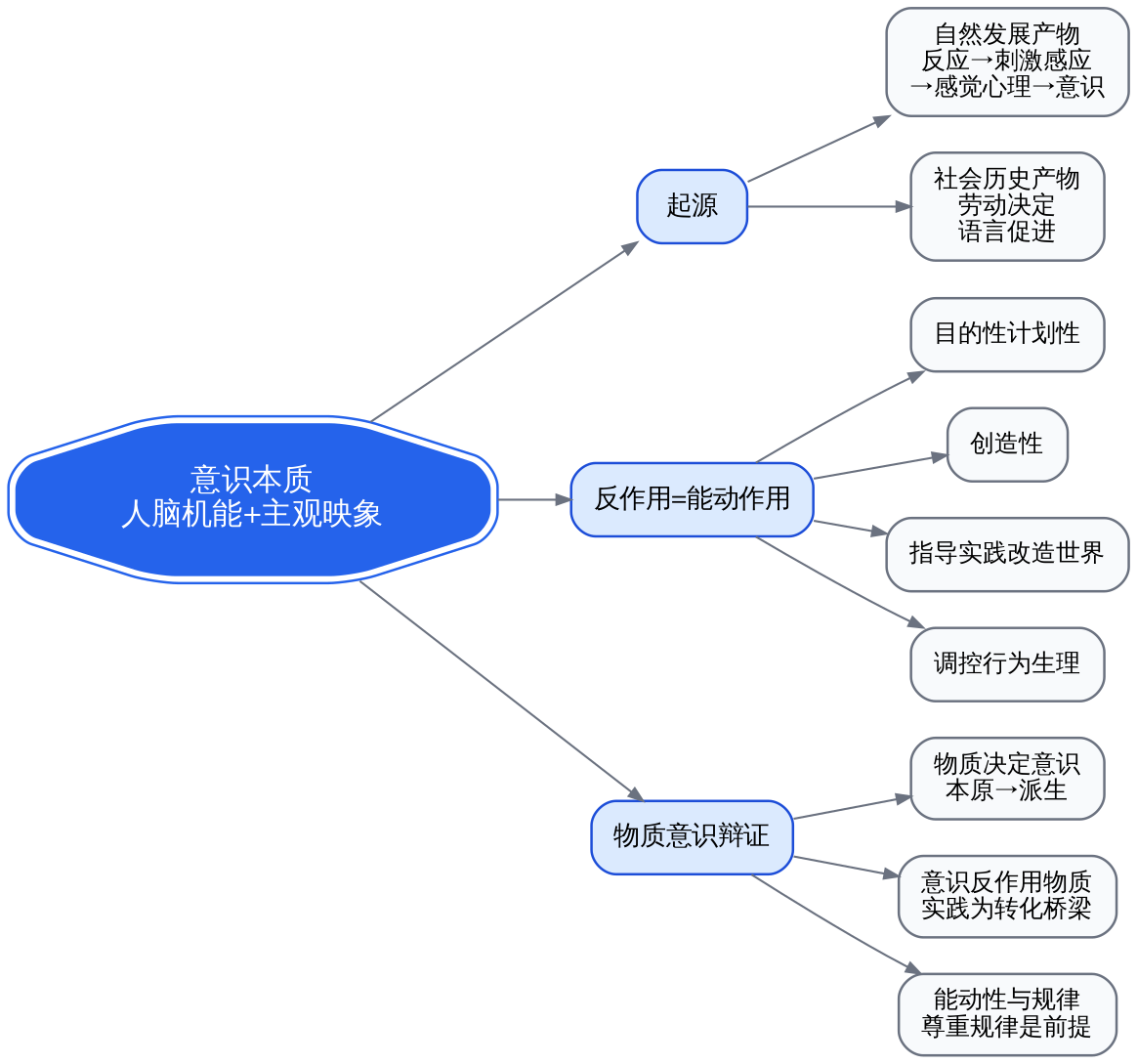 意识与物质辩证关系