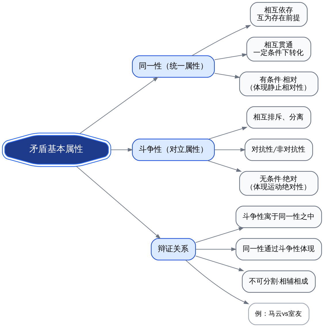 同一性与斗争性