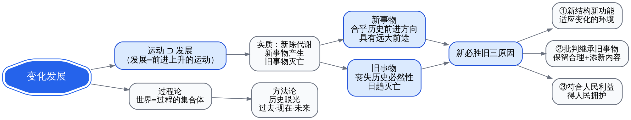 发展的实质与新旧事物