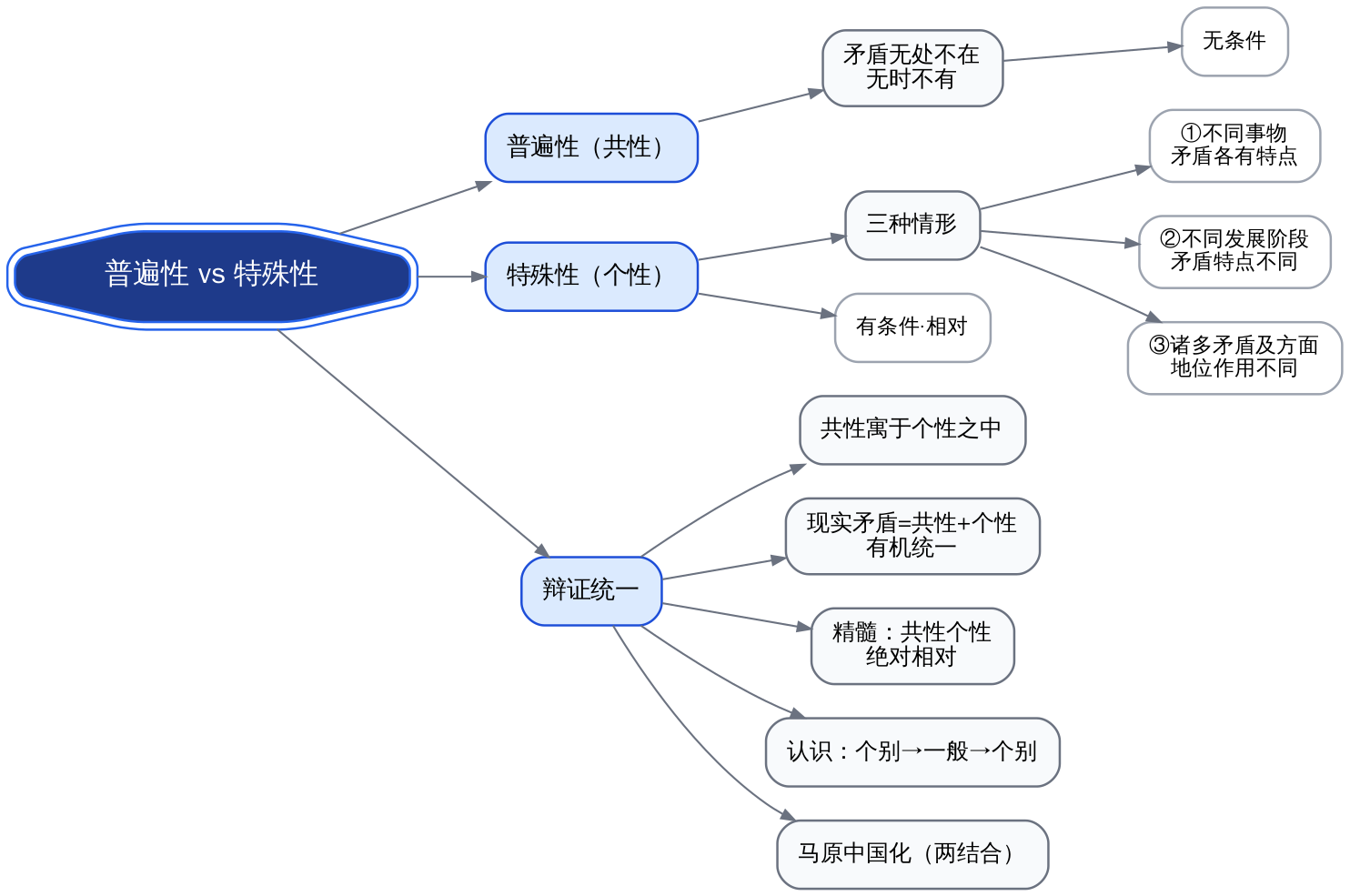 普遍性与特殊性