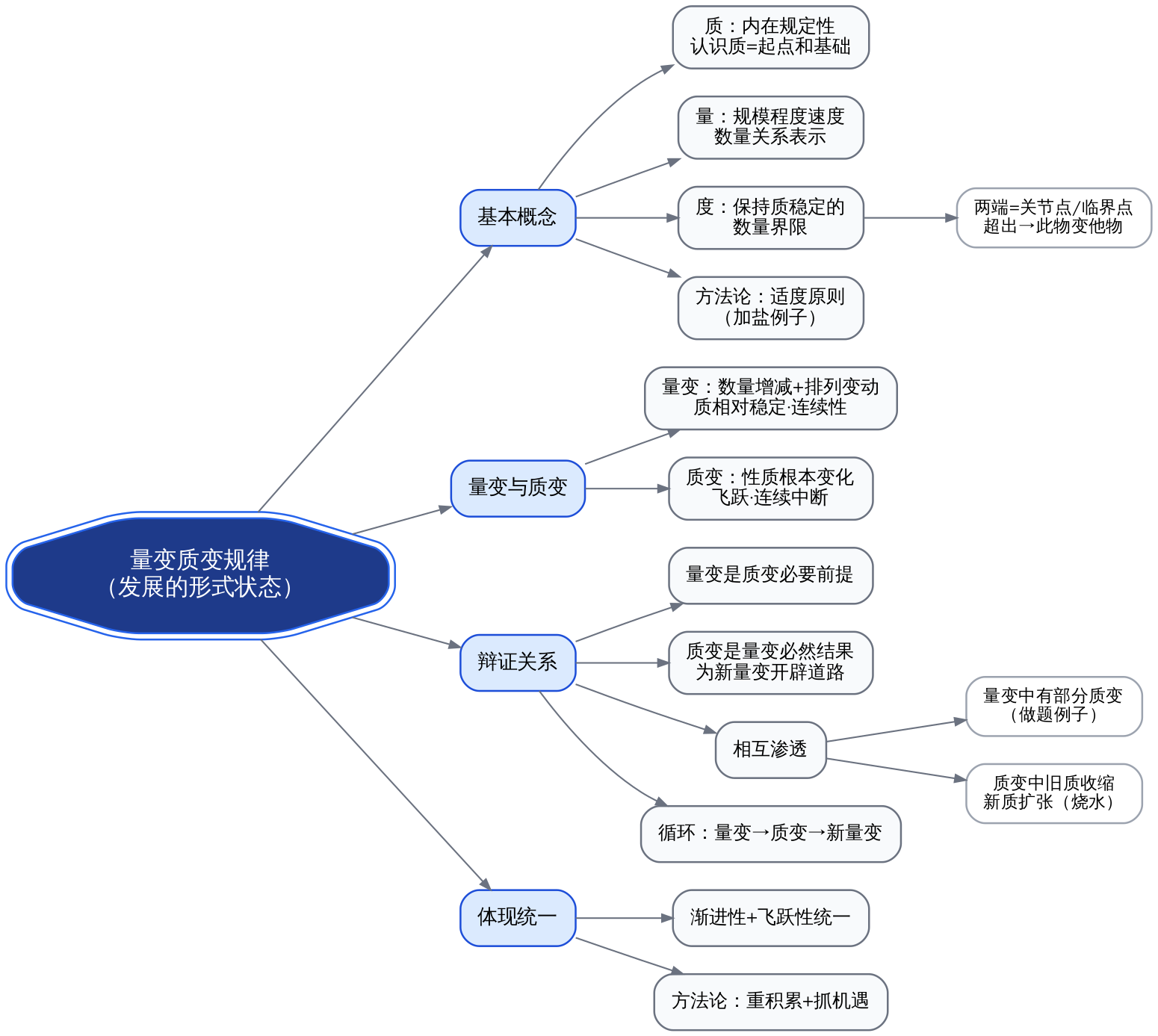 量变质变规律总览