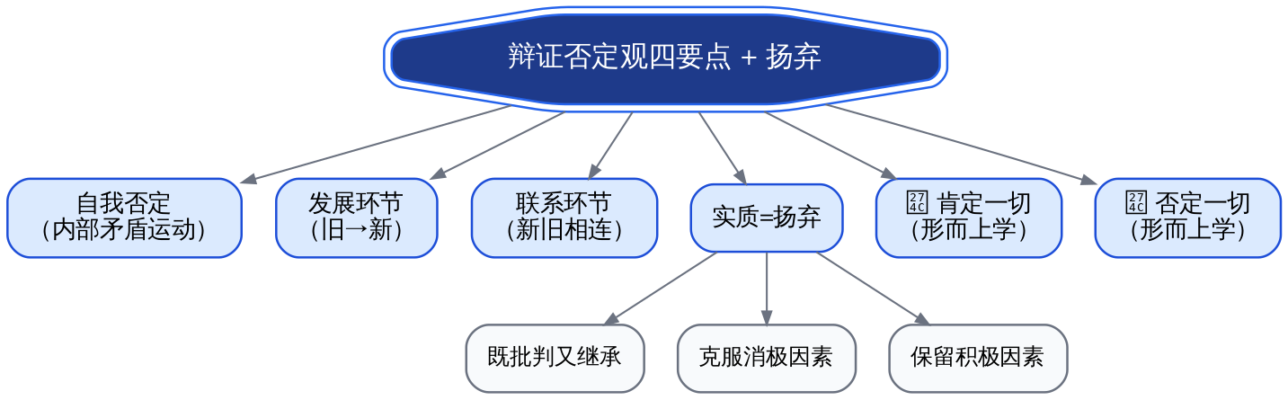 辩证否定观