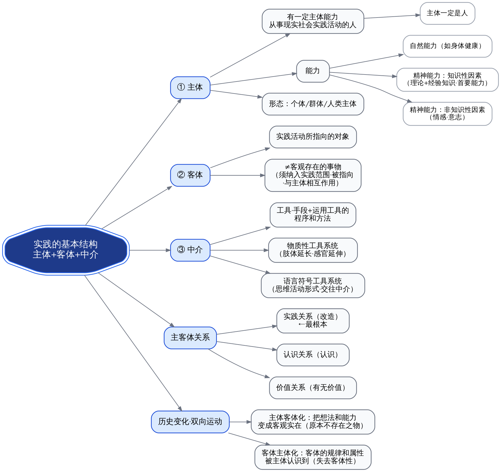 实践的基本结构
