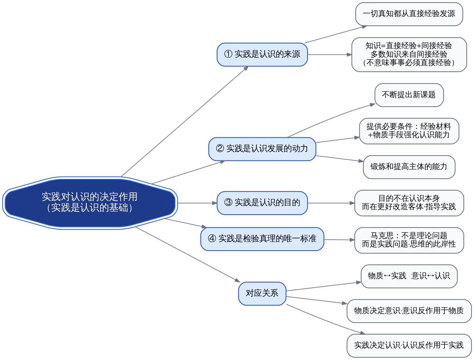 实践对认识的决定作用