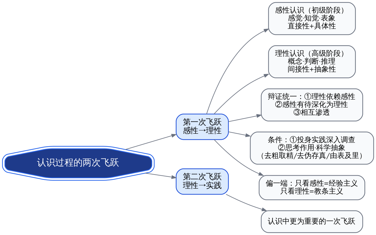 认识过程的两次飞跃